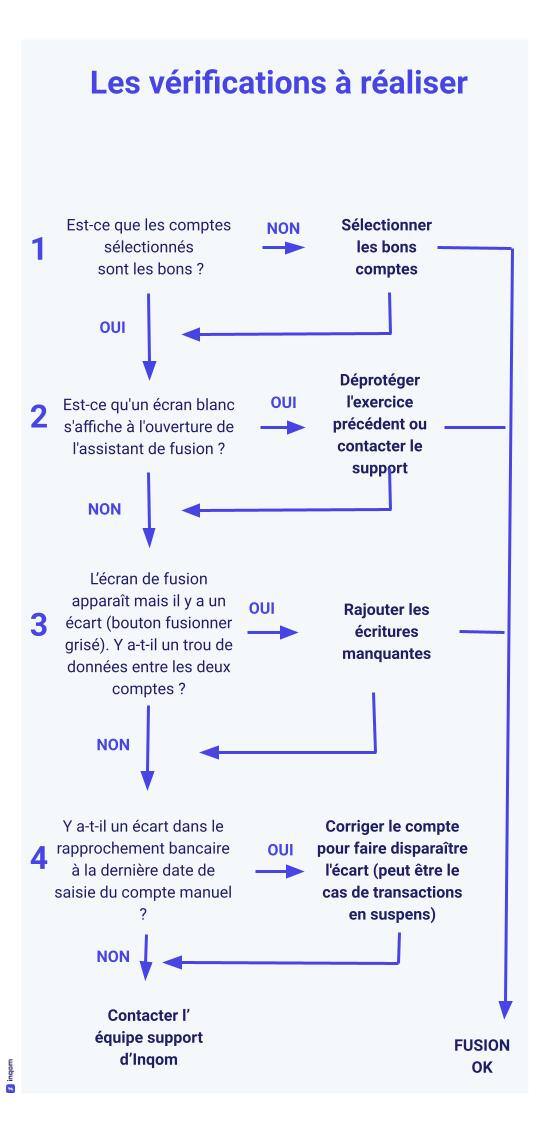 Arbre de décision Fusion (version client pour Help Center)